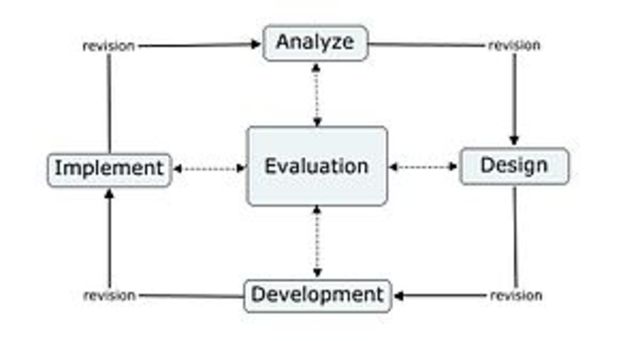 Introducció del terme Instructional Systems Design (ISD)