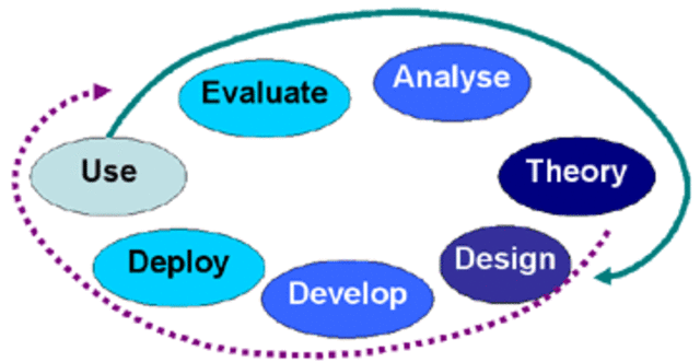 Paradigma del Design-based research (DBR)