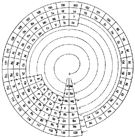 developed periodic table