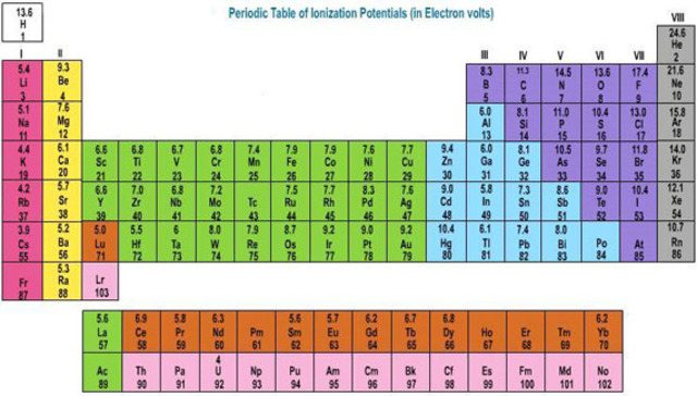 The Classification of Elements