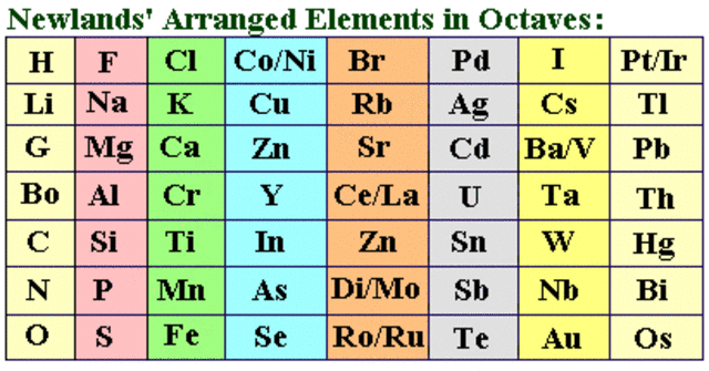 Law Of Octaves