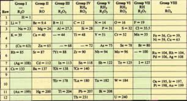 he released his finished periodic table