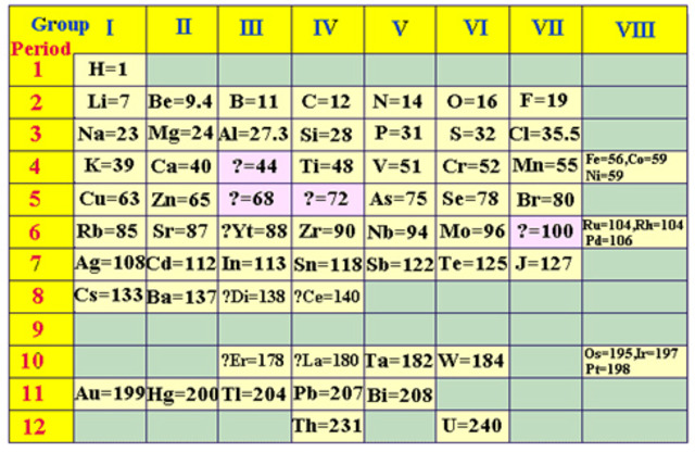 incorporated the transition metals into his table