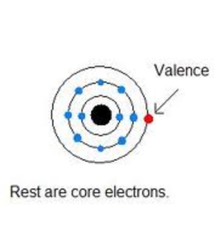 termed the word for valence