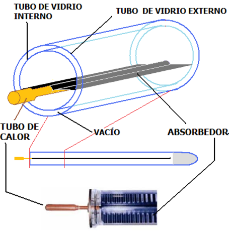Invento del tubo de vacío.