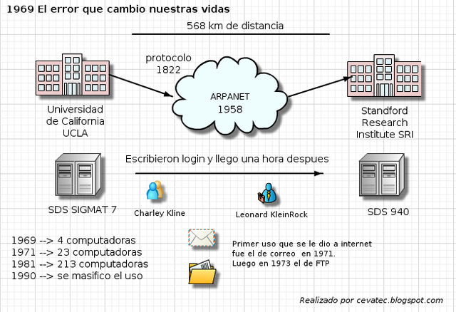 Creación de Internet.