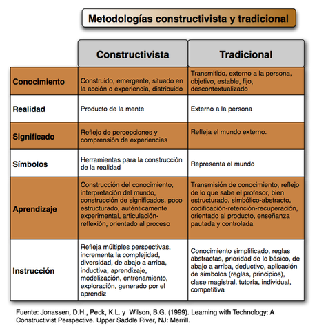 David Jonanssen Entornos de aprendizaje constructivista