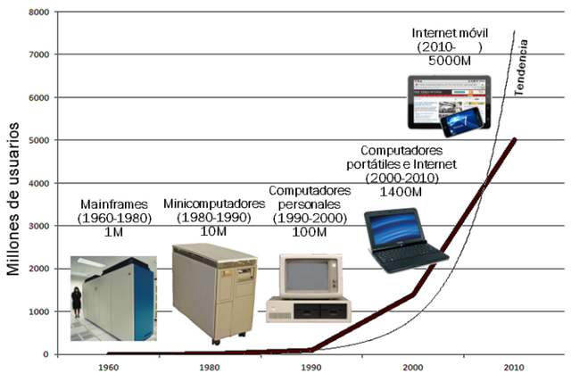 Fin de las cinco generaciones anteriores de informatica