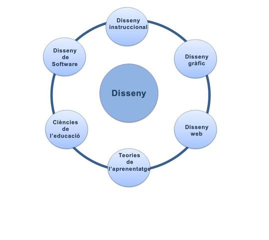 Camps del disseny relacionats amb  l'ID