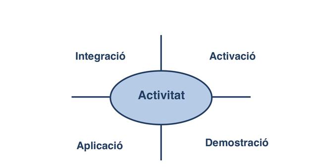 Cicle de 4 fases d'una acció formativa, Merill