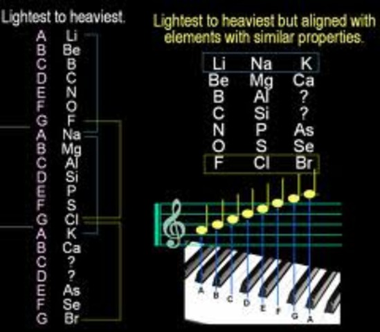 he created the law of octaves