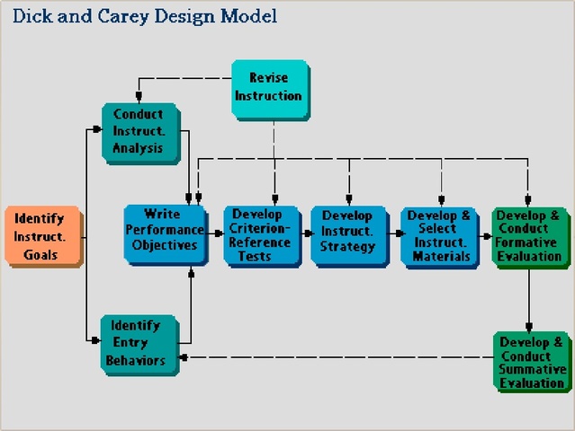 Modelo de diseño instruccional: Dick & Carey