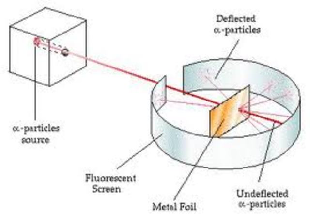 Rutherfords particle shooting