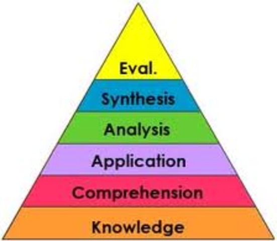 1956 Benjamin Bloom "Taxonomy of Educational Objectives for the Cognitive Domain"