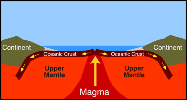 Hypothesis of Sea-Floor Spreading
