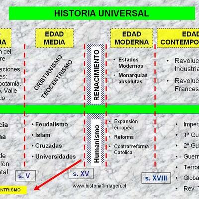 Timeline: El Renacimiento, la Ilustración y el Modernismo.