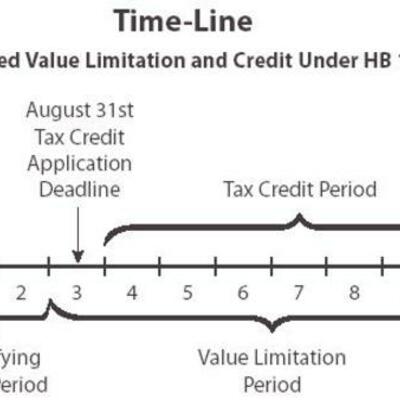 Timeline: Texas Timeline