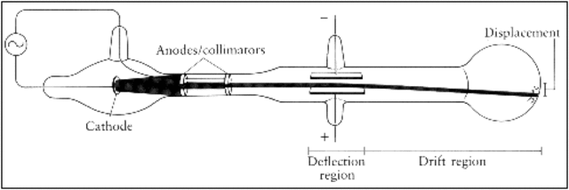 JJ Thomson Cathode Ray Experiment