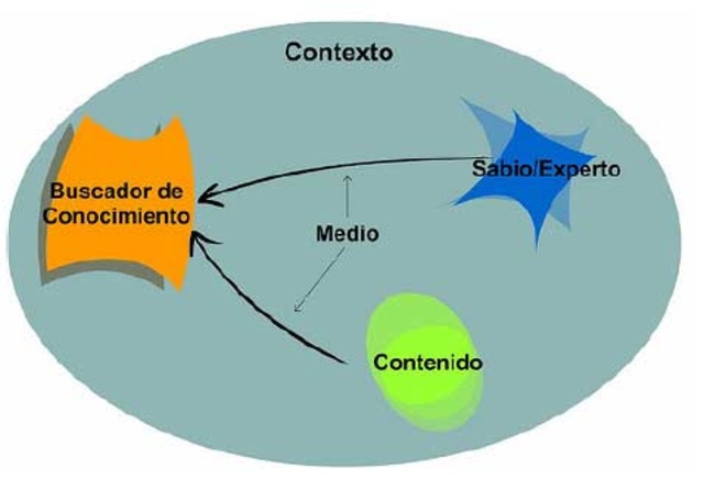 Teoria Connectivista de Siemens