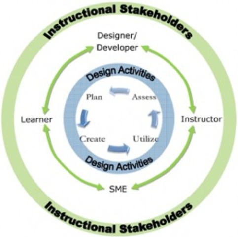 Recursive, Reflective Design and Development Model