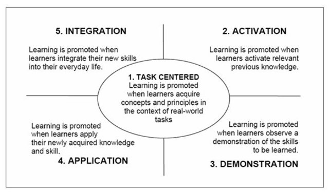 Fase Integration de l'adaptació de 4 fases d'una acció formativa de Merril
