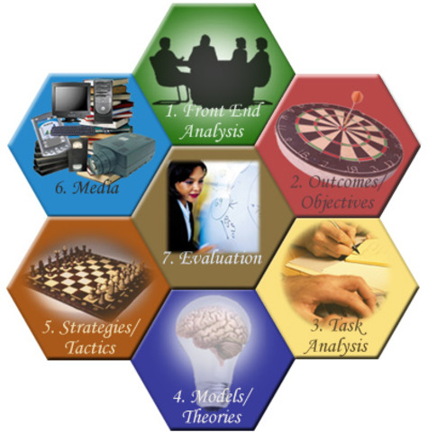 Ús del terme Instruccional Dessing o Disseny Instruccional