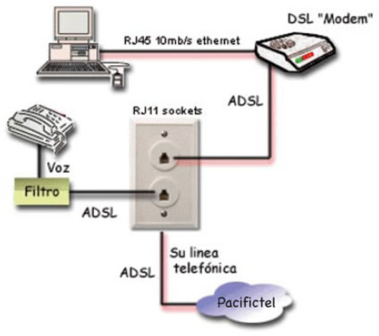 Se implanta el xDSL