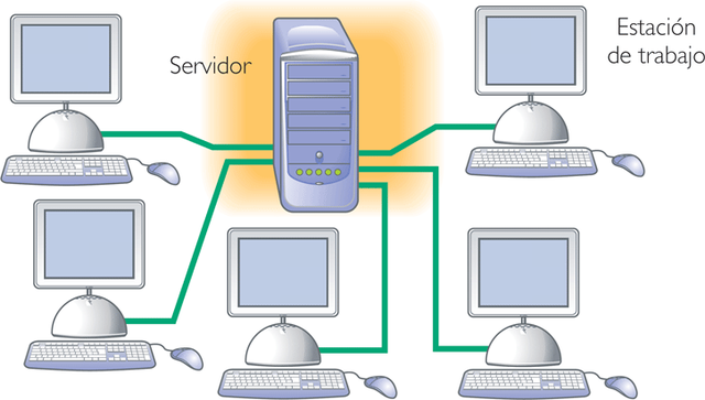 Inicio del uso de terminales conectados a un ordenador central