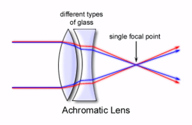 Small high power achromatic lenses were created for microscopes