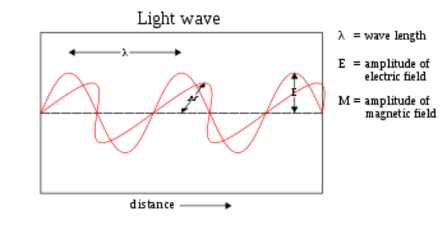 Erns Abbe published theory of the microscope. The difference between bagnification and resolution has been made. The Formula to calculate resolution is based on wave light theory which he discovered as well.