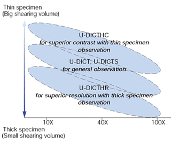 The system of DIC was patented by Nomarsky. This fulfilled the purpose of contrasting.