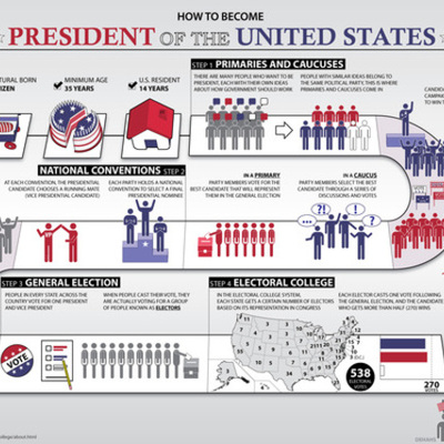 Timeline: The Presidential Selection Process