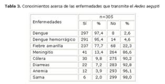 OPS LANZA TABLA DE COMPARACION DE ENFERMOS DE DENGUE Y COLERA
