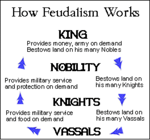 Feudlism Weakens