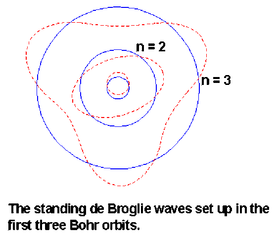 Louis de Broglie model