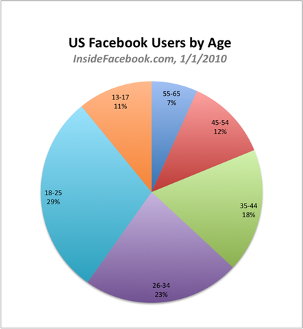 users in facebook by ages