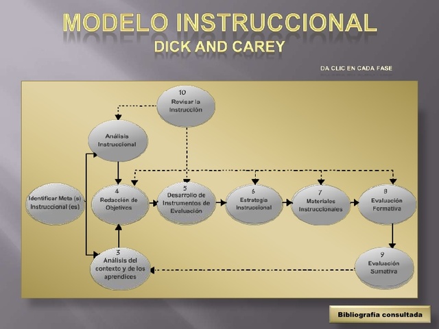 Modelo de Dick y Carey