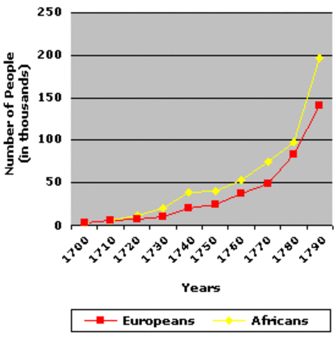20,000 enslaved Africans were living in South Carolina
