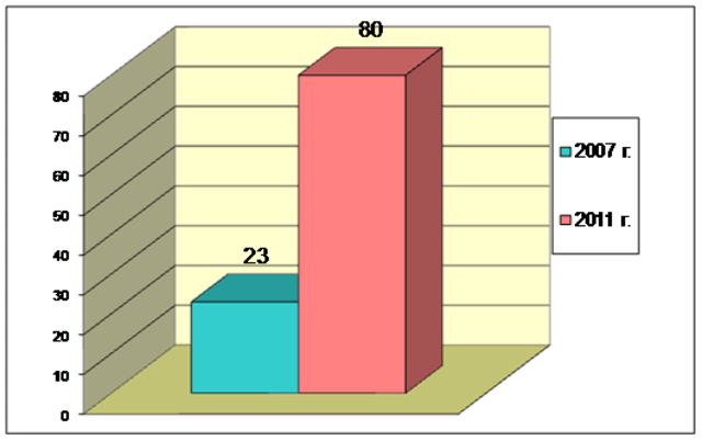 Количество педагогов школ, владеющих информационно-коммуникационными технологиями увеличилось
