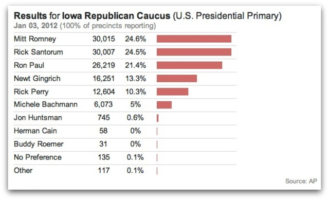 Iowa Caucus