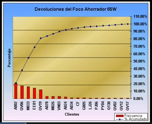 Juran conceptualiza el Prinicipio de Pareto