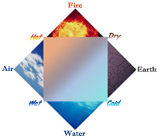 Picture of his theory of the four elements