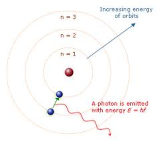 Bohr Planetary Model