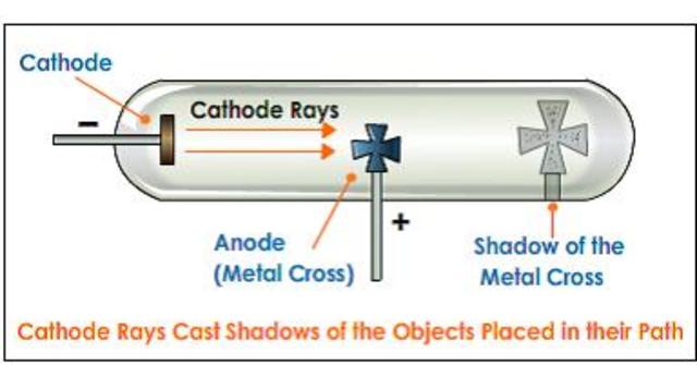cathode raya tube
