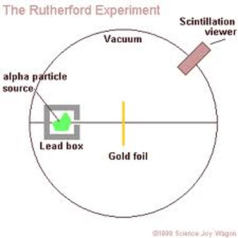Rutherford Model
