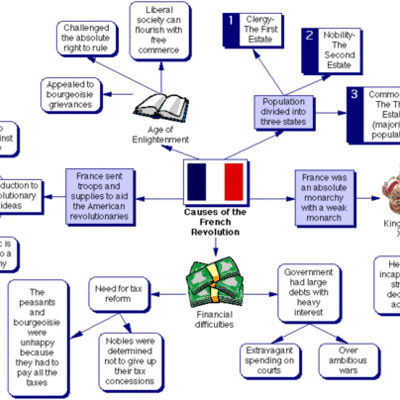 Timeline: French Revolution