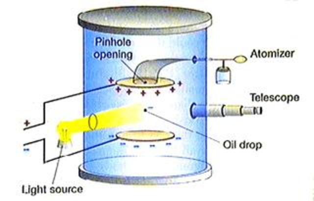 Robert Millikan's Oil-Drop Experiment