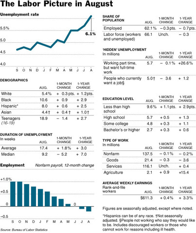 Unemployment rate rises 6%