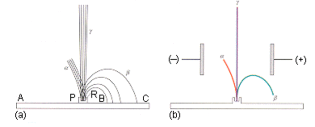 Gold Foil Experiment
