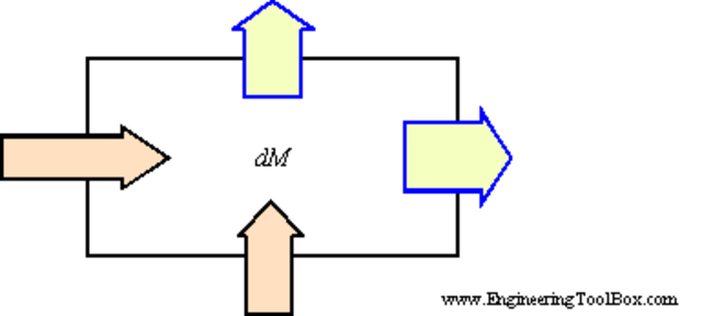 Law of conservation of mass